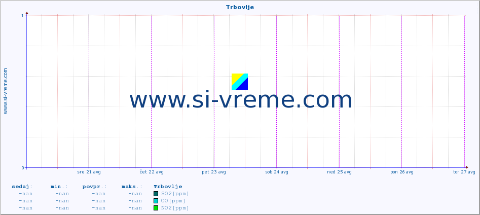 POVPREČJE :: Trbovlje :: SO2 | CO | O3 | NO2 :: zadnji teden / 30 minut.