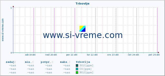 POVPREČJE :: Trbovlje :: SO2 | CO | O3 | NO2 :: zadnji teden / 30 minut.