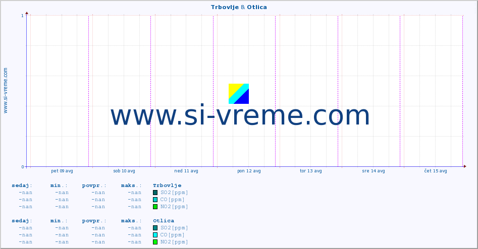 POVPREČJE :: Trbovlje & Otlica :: SO2 | CO | O3 | NO2 :: zadnji teden / 30 minut.