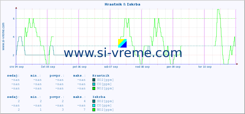 POVPREČJE :: Hrastnik & Iskrba :: SO2 | CO | O3 | NO2 :: zadnji teden / 30 minut.