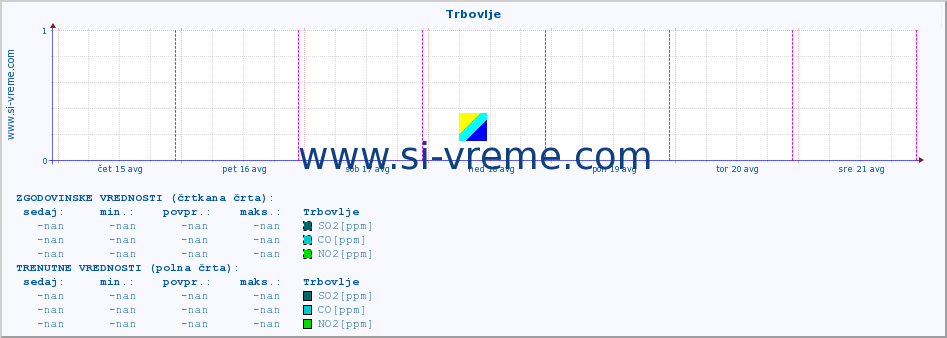 POVPREČJE :: Trbovlje :: SO2 | CO | O3 | NO2 :: zadnji teden / 30 minut.