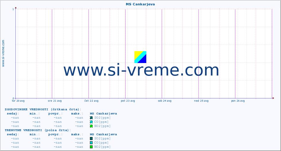 POVPREČJE :: MS Cankarjeva :: SO2 | CO | O3 | NO2 :: zadnji teden / 30 minut.