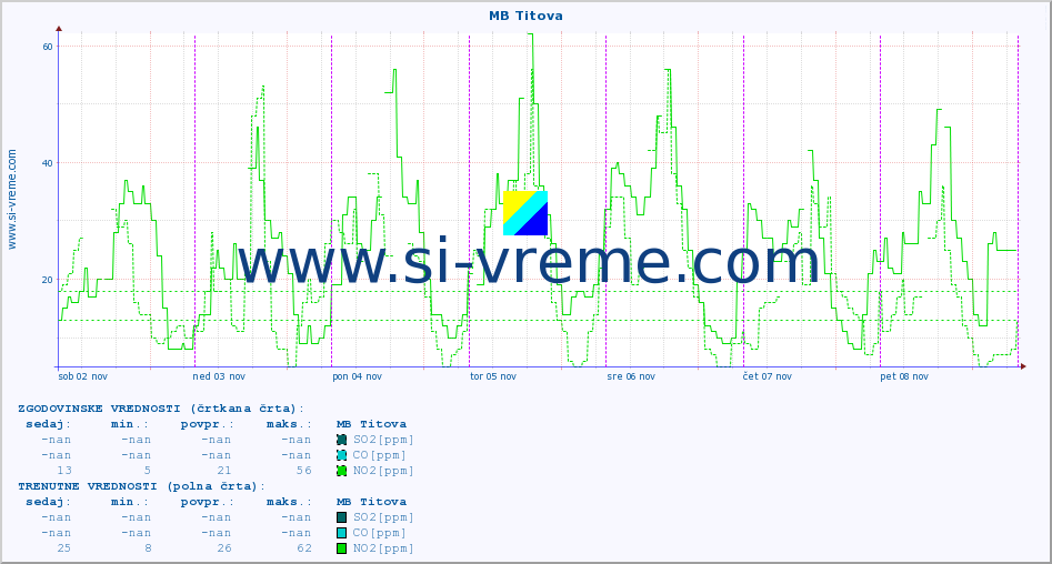 POVPREČJE :: MB Titova :: SO2 | CO | O3 | NO2 :: zadnji teden / 30 minut.