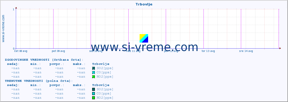 POVPREČJE :: Trbovlje :: SO2 | CO | O3 | NO2 :: zadnji teden / 30 minut.