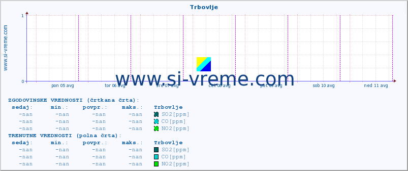 POVPREČJE :: Trbovlje :: SO2 | CO | O3 | NO2 :: zadnji teden / 30 minut.