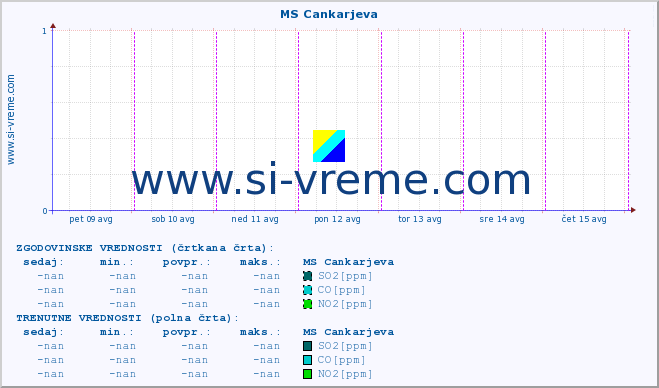 POVPREČJE :: MS Cankarjeva :: SO2 | CO | O3 | NO2 :: zadnji teden / 30 minut.