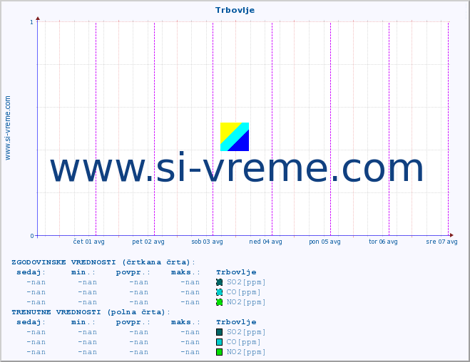POVPREČJE :: Trbovlje :: SO2 | CO | O3 | NO2 :: zadnji teden / 30 minut.