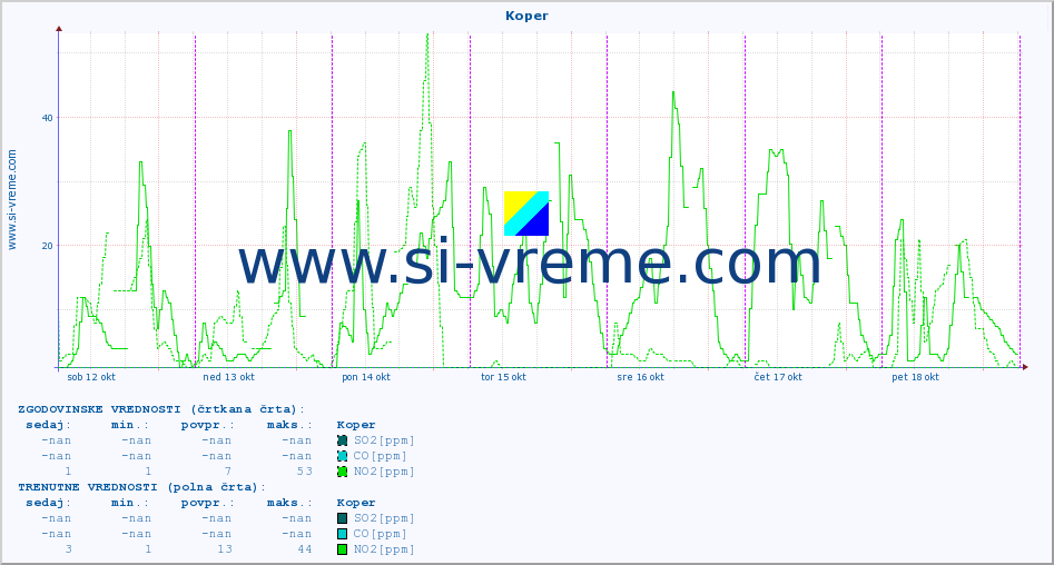 POVPREČJE :: Koper :: SO2 | CO | O3 | NO2 :: zadnji teden / 30 minut.