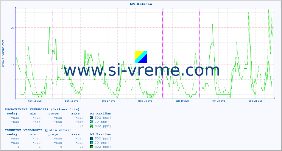 POVPREČJE :: MS Rakičan :: SO2 | CO | O3 | NO2 :: zadnji teden / 30 minut.