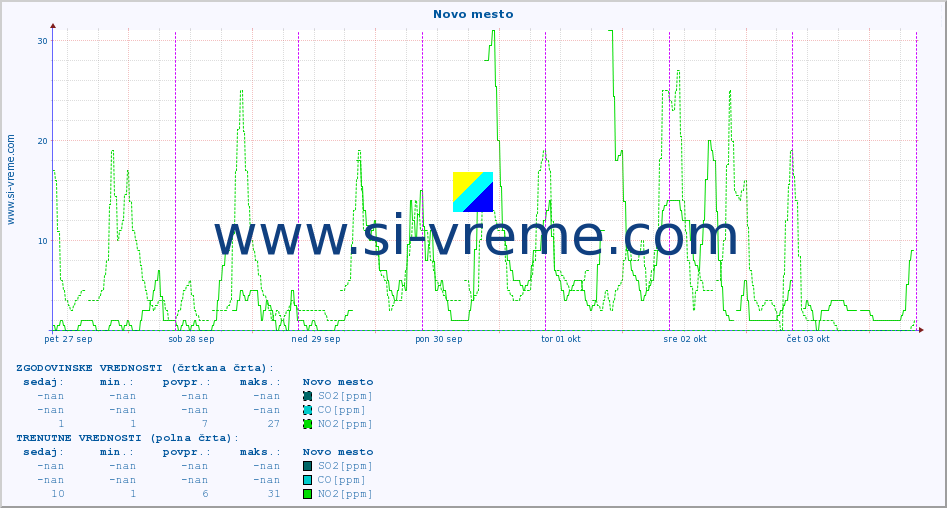 POVPREČJE :: Novo mesto :: SO2 | CO | O3 | NO2 :: zadnji teden / 30 minut.