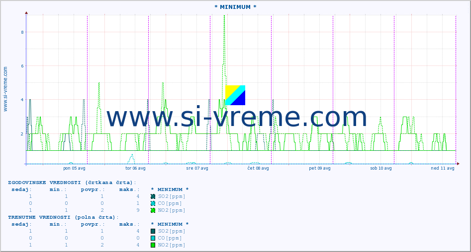 POVPREČJE :: * MINIMUM * :: SO2 | CO | O3 | NO2 :: zadnji teden / 30 minut.