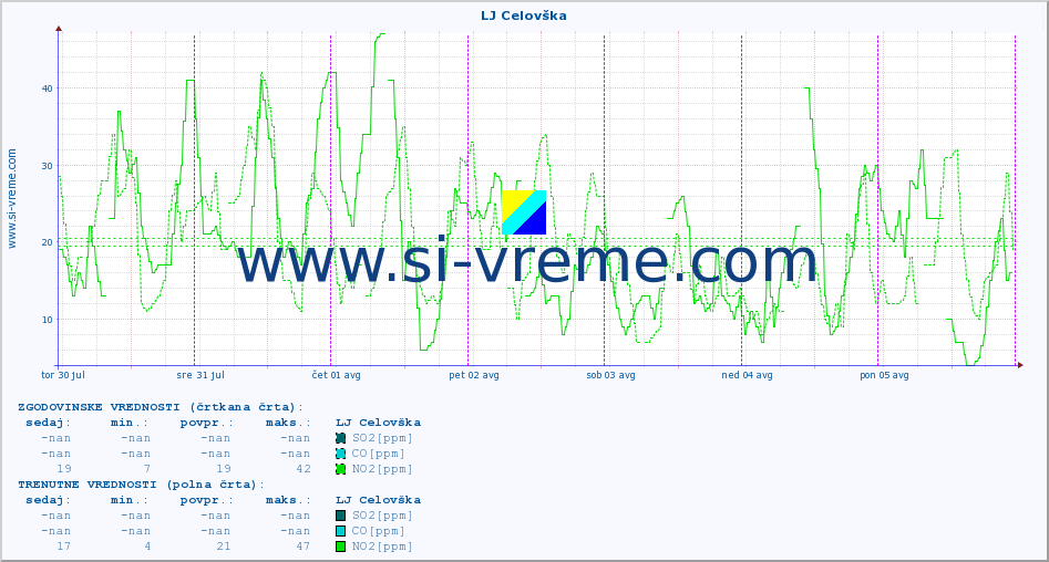 POVPREČJE :: LJ Celovška :: SO2 | CO | O3 | NO2 :: zadnji teden / 30 minut.