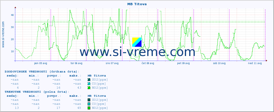 POVPREČJE :: MB Titova :: SO2 | CO | O3 | NO2 :: zadnji teden / 30 minut.