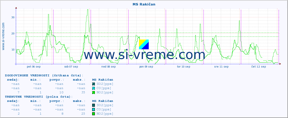 POVPREČJE :: MS Rakičan :: SO2 | CO | O3 | NO2 :: zadnji teden / 30 minut.