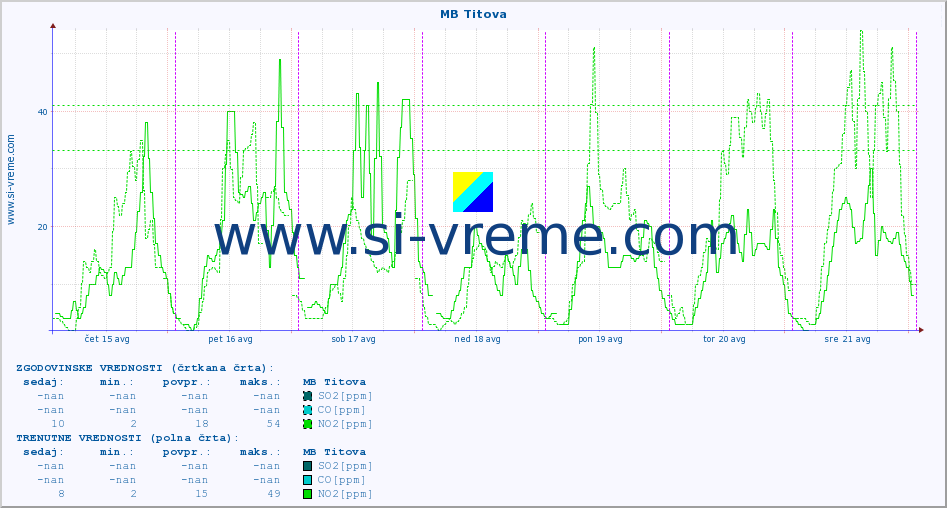 POVPREČJE :: MB Titova :: SO2 | CO | O3 | NO2 :: zadnji teden / 30 minut.