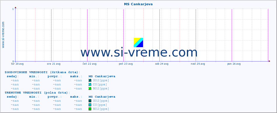 POVPREČJE :: MS Cankarjeva :: SO2 | CO | O3 | NO2 :: zadnji teden / 30 minut.