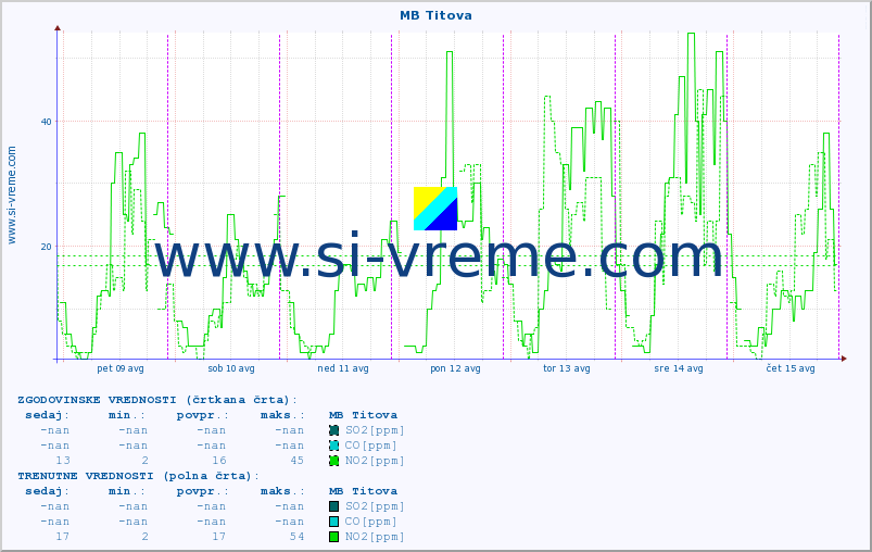 POVPREČJE :: MB Titova :: SO2 | CO | O3 | NO2 :: zadnji teden / 30 minut.