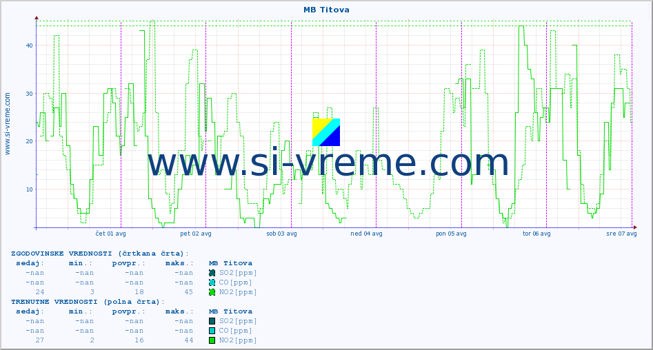 POVPREČJE :: MB Titova :: SO2 | CO | O3 | NO2 :: zadnji teden / 30 minut.