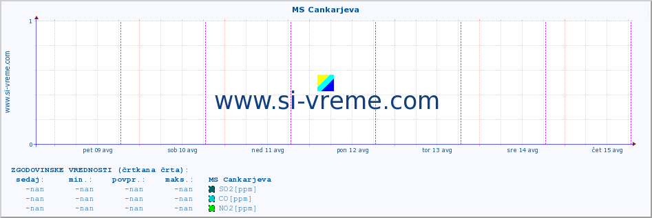 POVPREČJE :: MS Cankarjeva :: SO2 | CO | O3 | NO2 :: zadnji teden / 30 minut.