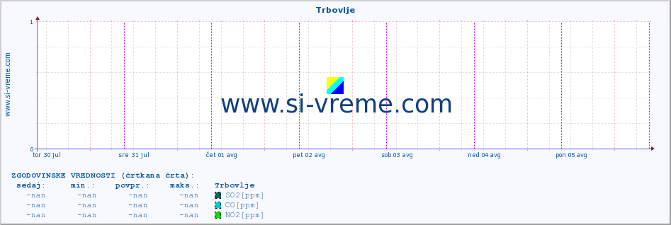 POVPREČJE :: Trbovlje :: SO2 | CO | O3 | NO2 :: zadnji teden / 30 minut.