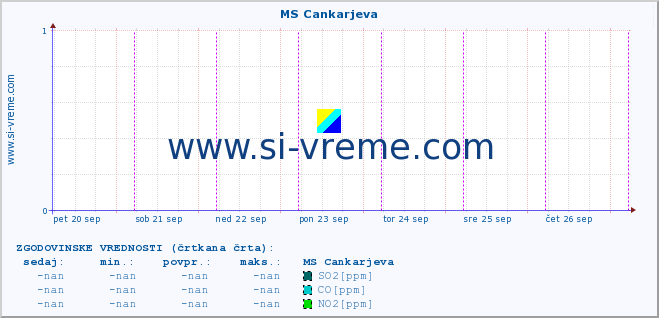 POVPREČJE :: MS Cankarjeva :: SO2 | CO | O3 | NO2 :: zadnji teden / 30 minut.