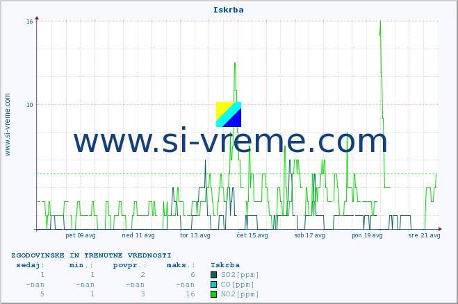 POVPREČJE :: Iskrba :: SO2 | CO | O3 | NO2 :: zadnja dva tedna / 30 minut.