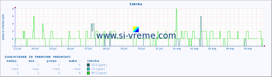 POVPREČJE :: Iskrba :: SO2 | CO | O3 | NO2 :: zadnja dva tedna / 30 minut.