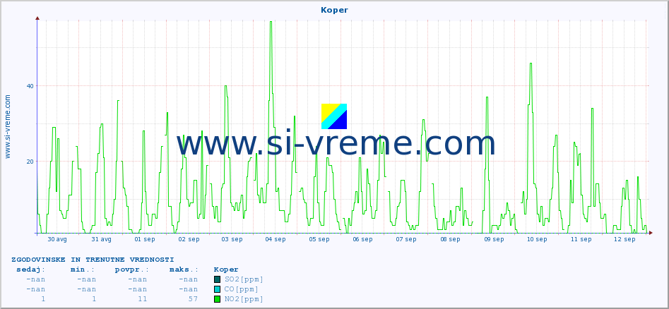 POVPREČJE :: Koper :: SO2 | CO | O3 | NO2 :: zadnja dva tedna / 30 minut.