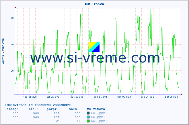 POVPREČJE :: MB Titova :: SO2 | CO | O3 | NO2 :: zadnja dva tedna / 30 minut.