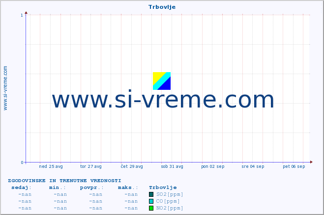 POVPREČJE :: Trbovlje :: SO2 | CO | O3 | NO2 :: zadnja dva tedna / 30 minut.