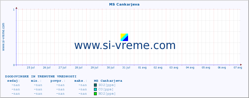 POVPREČJE :: MS Cankarjeva :: SO2 | CO | O3 | NO2 :: zadnja dva tedna / 30 minut.