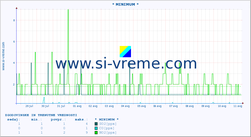 POVPREČJE :: * MINIMUM * :: SO2 | CO | O3 | NO2 :: zadnja dva tedna / 30 minut.
