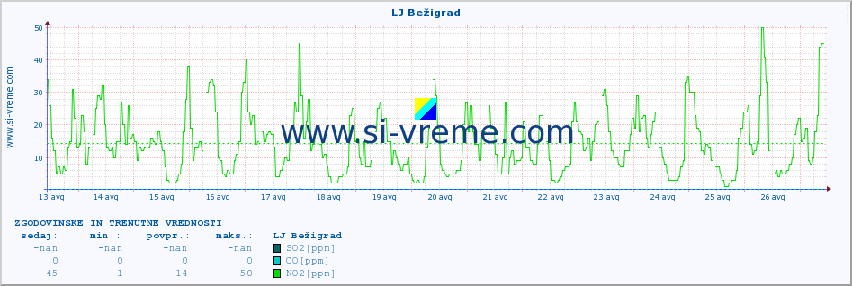 POVPREČJE :: LJ Bežigrad :: SO2 | CO | O3 | NO2 :: zadnja dva tedna / 30 minut.