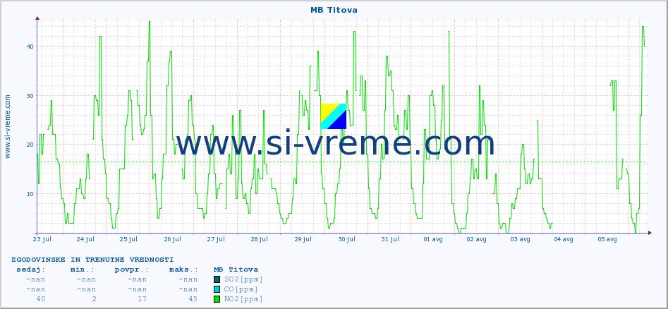 POVPREČJE :: MB Titova :: SO2 | CO | O3 | NO2 :: zadnja dva tedna / 30 minut.
