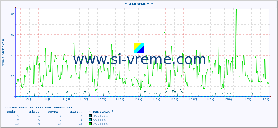 POVPREČJE :: * MAKSIMUM * :: SO2 | CO | O3 | NO2 :: zadnja dva tedna / 30 minut.