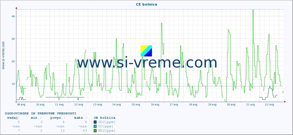 POVPREČJE :: CE bolnica :: SO2 | CO | O3 | NO2 :: zadnja dva tedna / 30 minut.