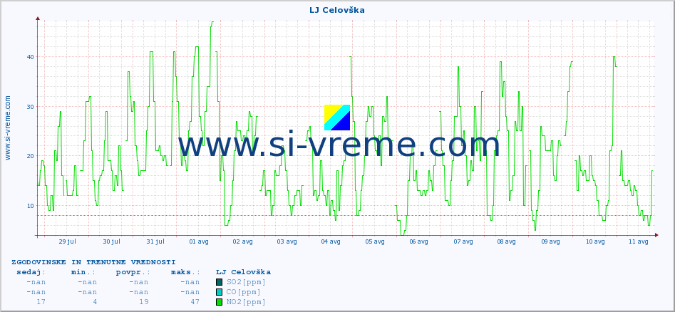 POVPREČJE :: LJ Celovška :: SO2 | CO | O3 | NO2 :: zadnja dva tedna / 30 minut.
