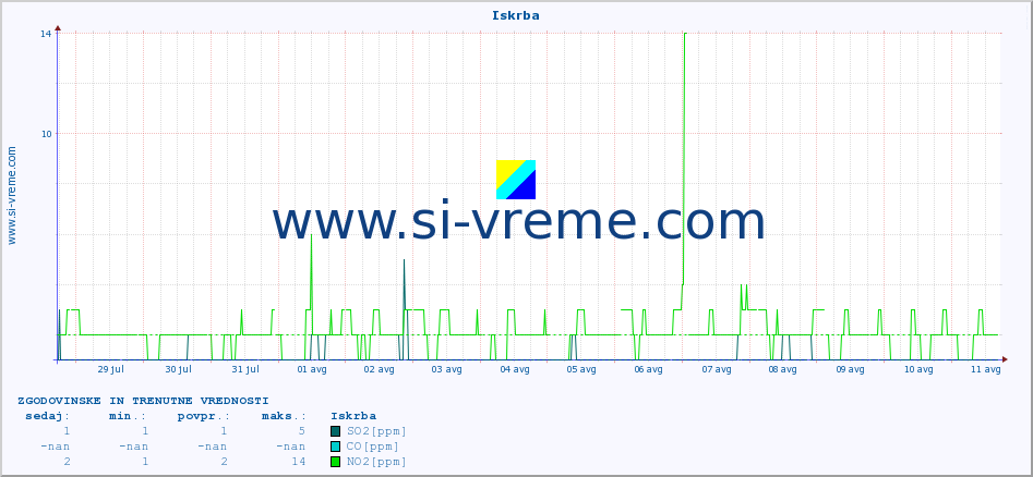POVPREČJE :: Iskrba :: SO2 | CO | O3 | NO2 :: zadnja dva tedna / 30 minut.