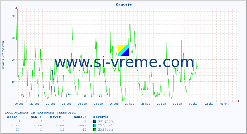 POVPREČJE :: Zagorje :: SO2 | CO | O3 | NO2 :: zadnja dva tedna / 30 minut.