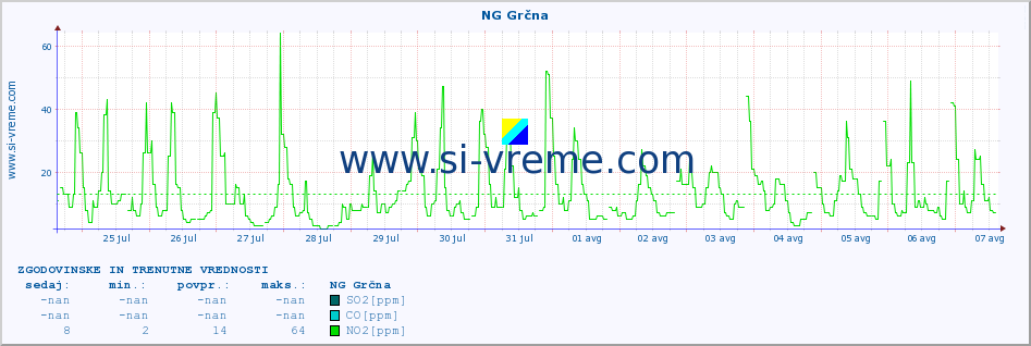 POVPREČJE :: NG Grčna :: SO2 | CO | O3 | NO2 :: zadnja dva tedna / 30 minut.