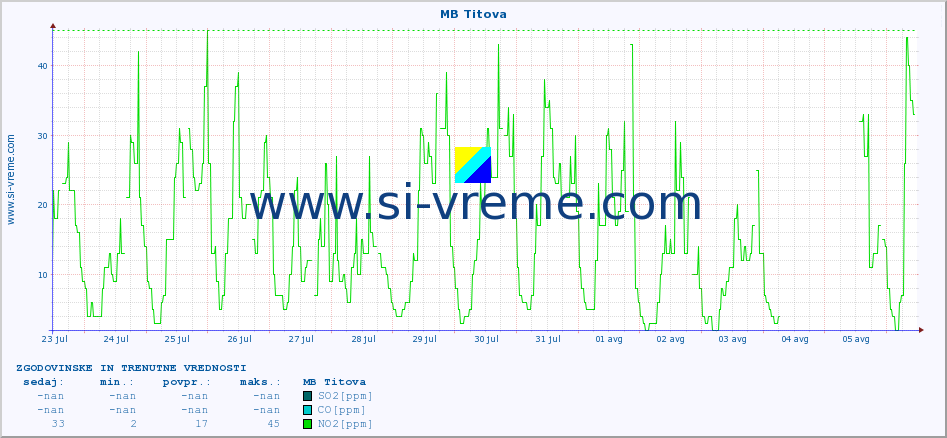POVPREČJE :: MB Titova :: SO2 | CO | O3 | NO2 :: zadnja dva tedna / 30 minut.