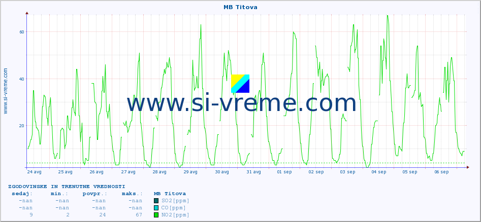 POVPREČJE :: MB Titova :: SO2 | CO | O3 | NO2 :: zadnja dva tedna / 30 minut.