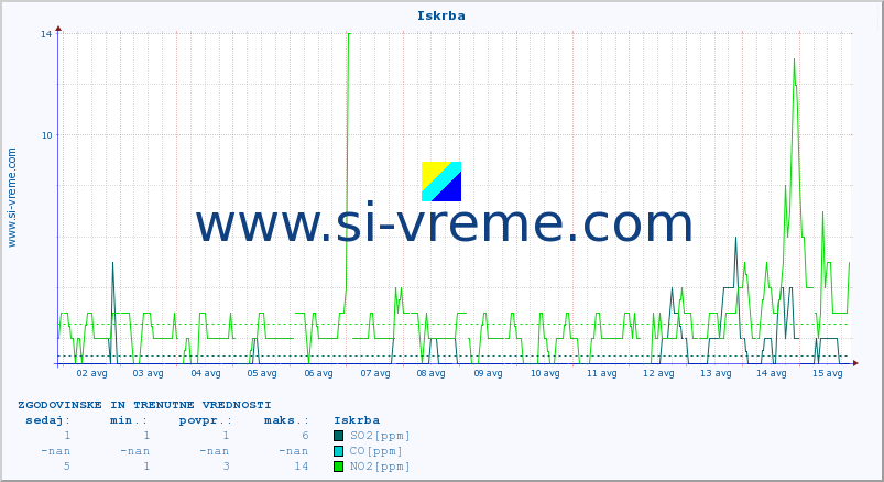 POVPREČJE :: Iskrba :: SO2 | CO | O3 | NO2 :: zadnja dva tedna / 30 minut.
