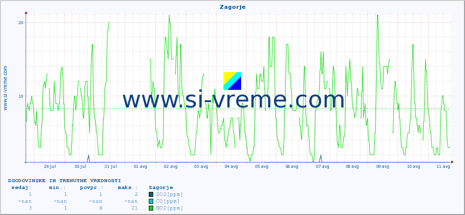 POVPREČJE :: Zagorje :: SO2 | CO | O3 | NO2 :: zadnja dva tedna / 30 minut.