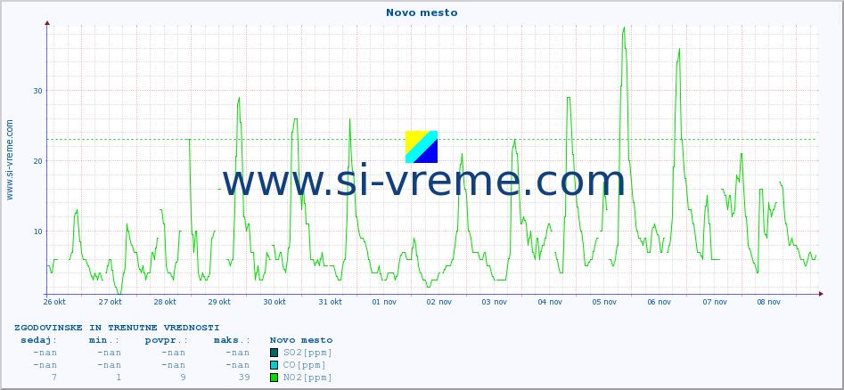 POVPREČJE :: Novo mesto :: SO2 | CO | O3 | NO2 :: zadnja dva tedna / 30 minut.