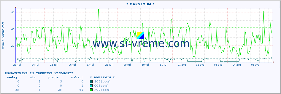 POVPREČJE :: * MAKSIMUM * :: SO2 | CO | O3 | NO2 :: zadnja dva tedna / 30 minut.