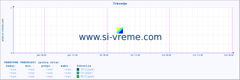 POVPREČJE :: Trbovlje :: SO2 | CO | O3 | NO2 :: zadnji teden / 30 minut.