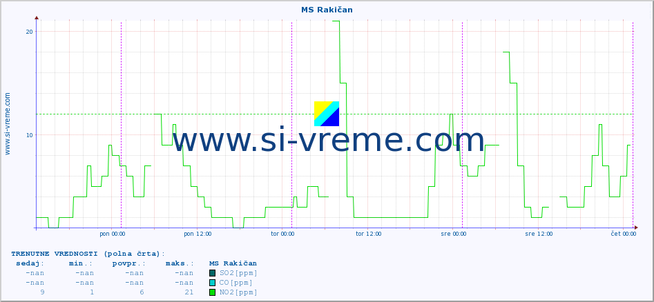 POVPREČJE :: MS Rakičan :: SO2 | CO | O3 | NO2 :: zadnji teden / 30 minut.