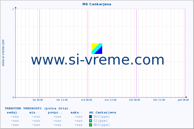 POVPREČJE :: MS Cankarjeva :: SO2 | CO | O3 | NO2 :: zadnji teden / 30 minut.