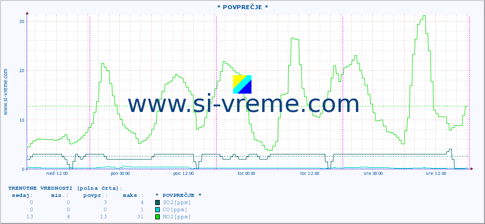 POVPREČJE :: * POVPREČJE * :: SO2 | CO | O3 | NO2 :: zadnji teden / 30 minut.